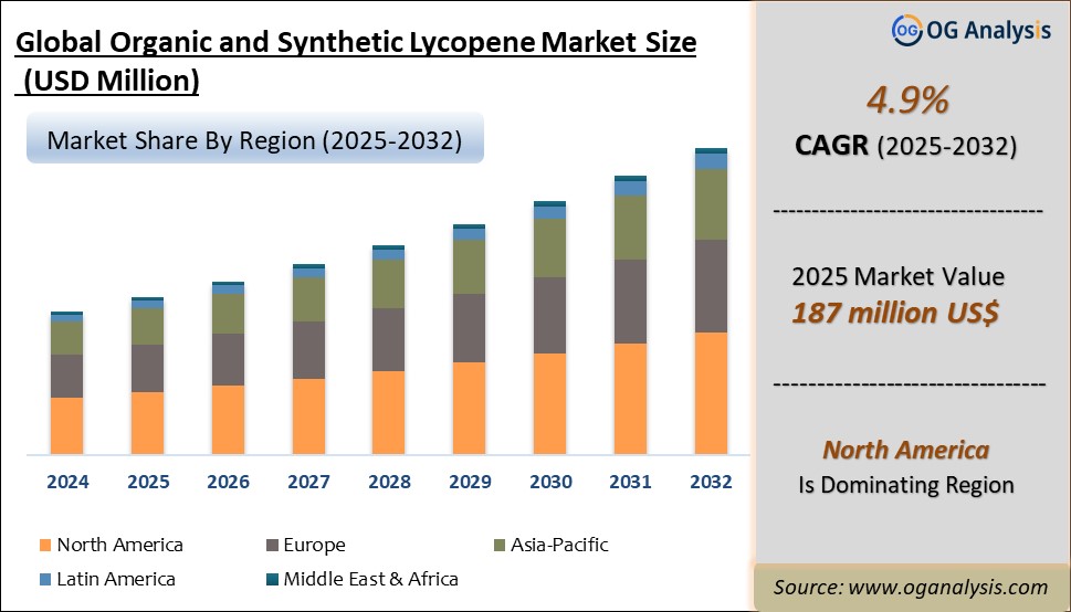 Global Organic and Synthetic Lycopene Market Analysis 2025-2032: Industry Size, Share, Growth Trends, Competition and Forecast Report